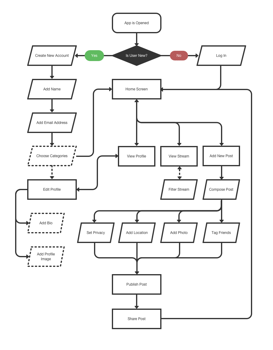 A mockup of the general flowchart for using a typical social media photo sharing app, with branches for creating a new account, browsing a stream, viewing a profile, and sharing a new photo.