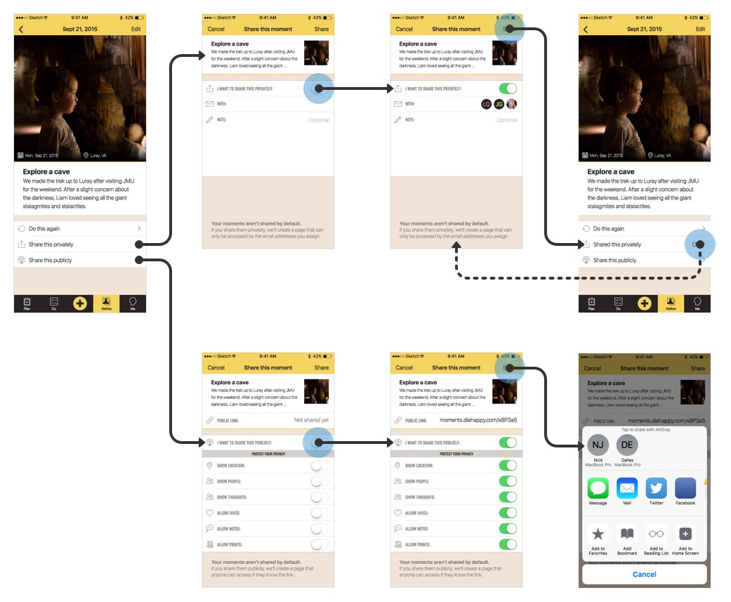 A mockup of the user flow for sharing a photo and story in a mobile app both publicly and privately. There are transparent blue circles over the primary action on each screen with a line extending to the relevant data on the subsequent screen.