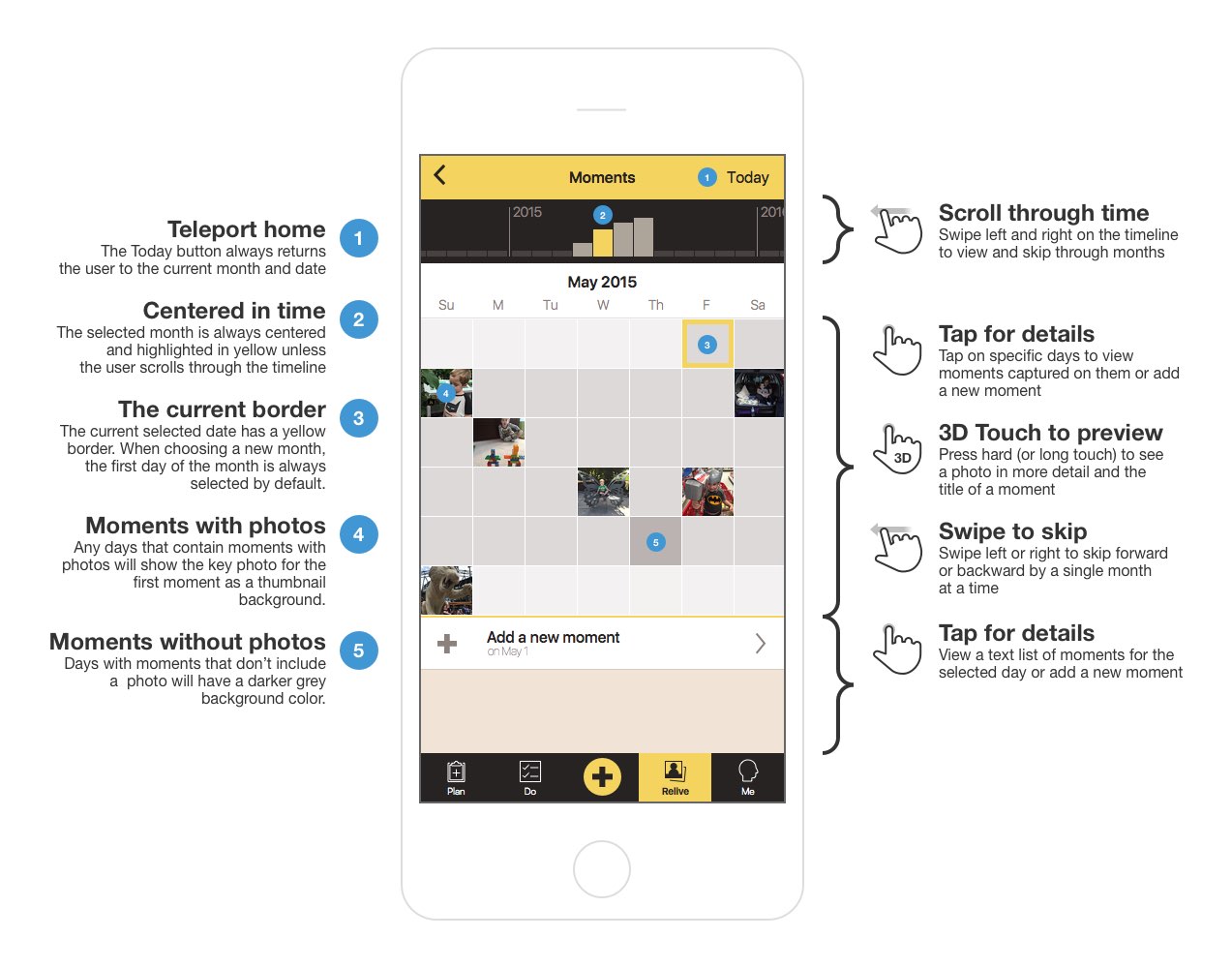 A mockup of notes added to an individual mobile app screen. To the left of the app are individual numbered notes that correspond to numbered dots above the screen. To the right are sections denote what interactions are possible in each portion of the app along with graphical icons showing those actions.