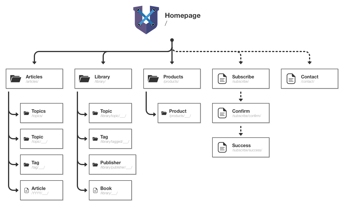 A mockup of the site map for the UXcellence site. There are 3 major sections: Articles, Library, and Products, with subsections like Topics, Tags, and (in the case of Library) Publisher. There are also individual pages under each section as well as individual pages for Subscribe and Contact. Sections are noted with a folder icon and pages by a document icon.